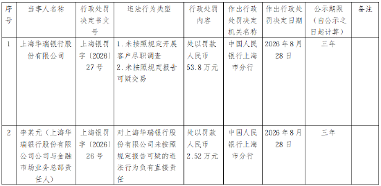 上海华瑞银行被罚53.8万元：未按照规定开展客户尽职调查、未按照规定报告可疑交易