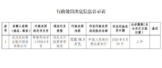 武汉农村商业银行被罚30.9万元：违反支付结算管理规定