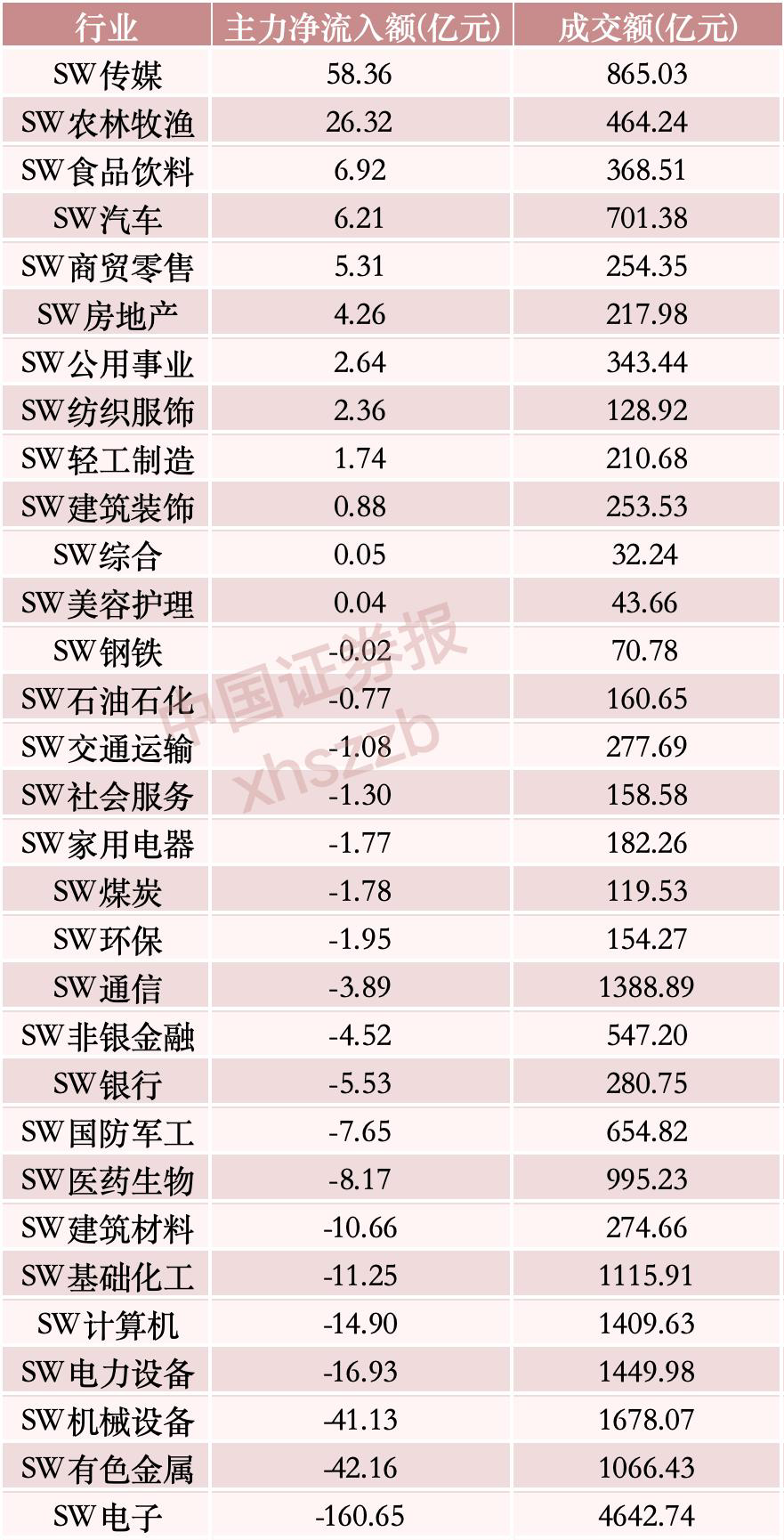 “吸金	”逾58亿元，主力资金重点布局这一方向