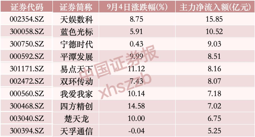 “吸金”逾58亿元，主力资金重点布局这一方向