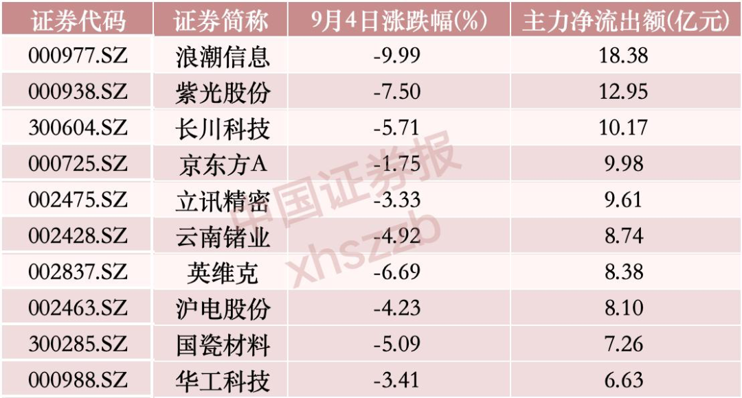 “吸金”逾58亿元，主力资金重点布局这一方向
