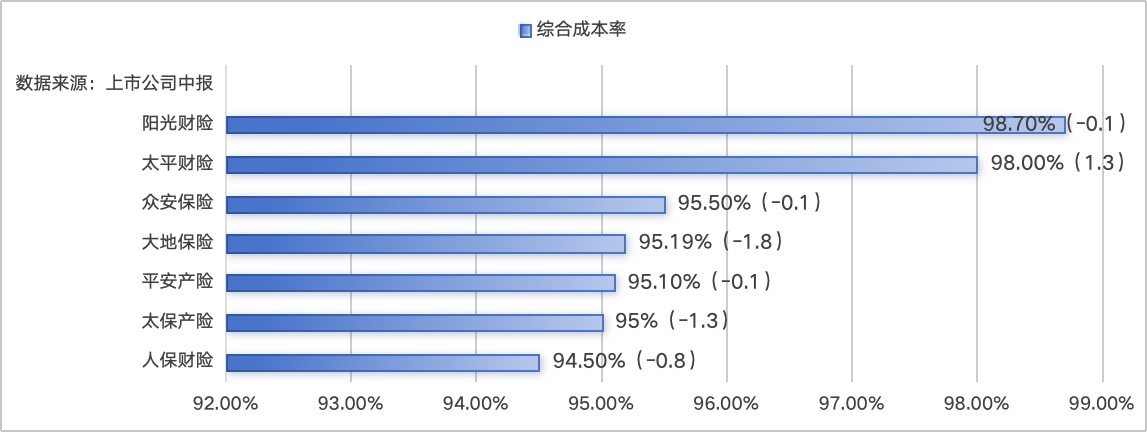 上市财险半年考：承保利润普遍改善，综合成本率中枢下移至95%附近，新能源车险成增长引擎