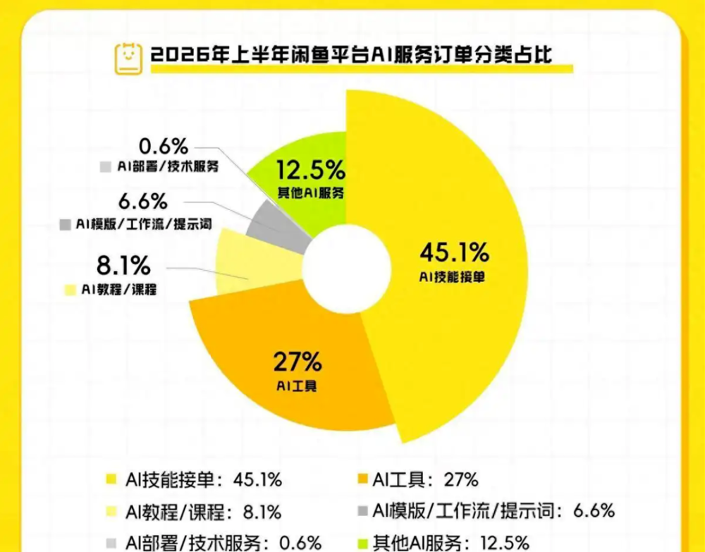 闲鱼卖AI的那群人，半年就赚翻了