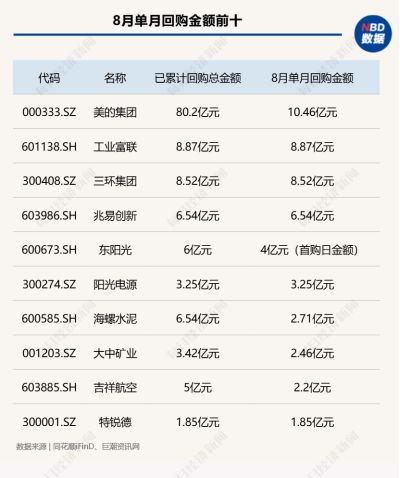 8月A股回购图谱：277家公司斥资超130亿元实施回购，超半数公司月涨幅跑赢上证指数	，高争民爆单月上涨68%