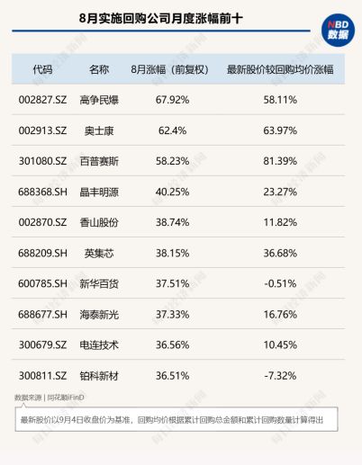 8月A股回购图谱：277家公司斥资超130亿元实施回购	，超半数公司月涨幅跑赢上证指数，高争民爆单月上涨68%