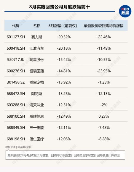 8月A股回购图谱：277家公司斥资超130亿元实施回购，超半数公司月涨幅跑赢上证指数	，高争民爆单月上涨68%
