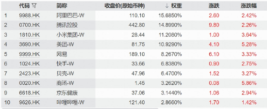 AI定价逻辑转向应用变现，港股互联网走强，阿里、腾讯、美团集体异动