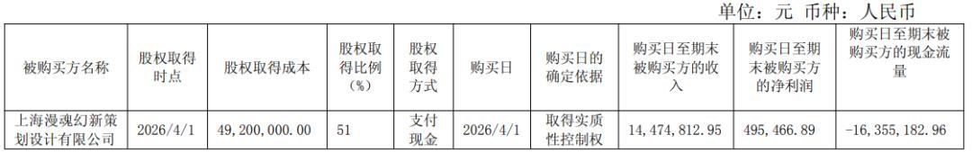 电魂花5000万控股的谷子公司，季度利润50万