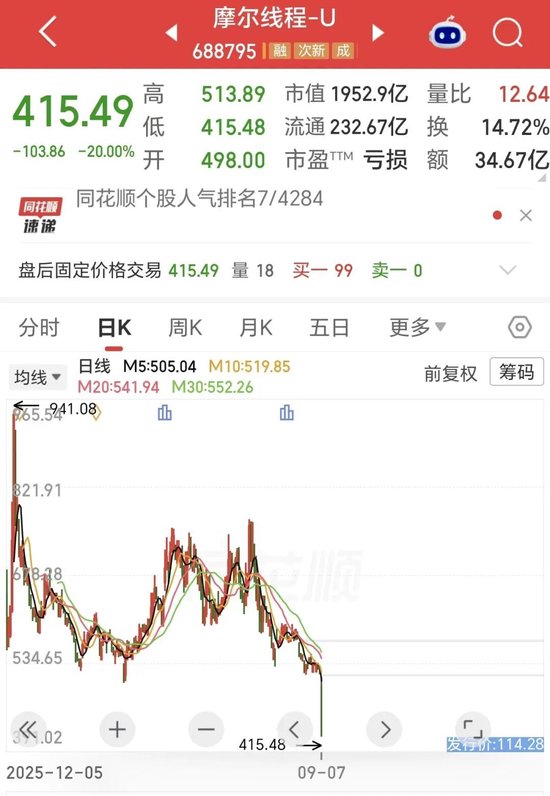 20cm跌停，市值腰斩！谁在抛售“中国版英伟达”？还有更大压力！