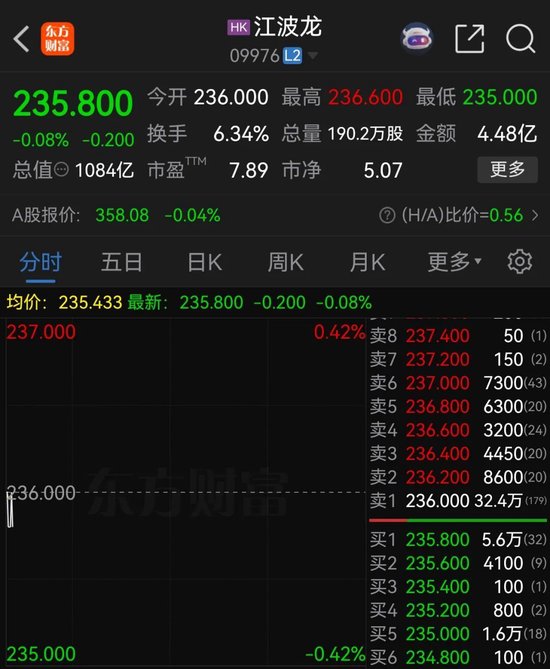 江波龙，港股破发