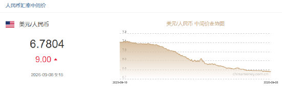 人民币兑美元中间价报6.7804	，下调9点