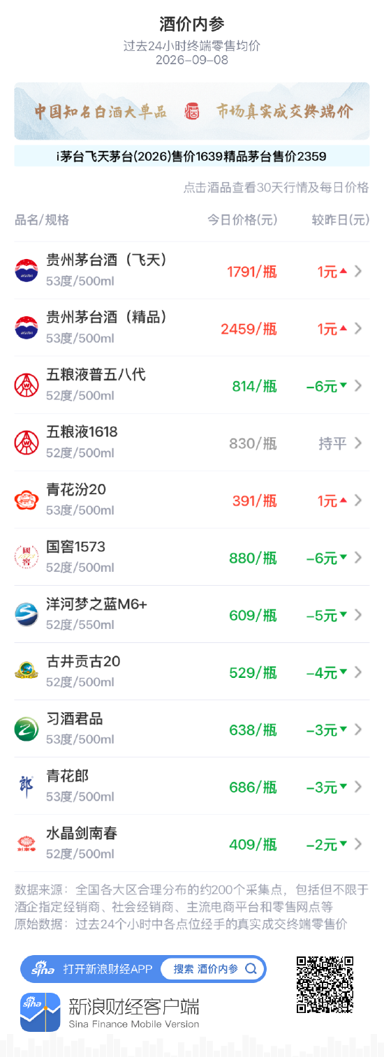五粮液1618零售均价维持830元 价盘趋稳