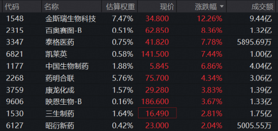分拆上市成利好？金斯瑞大反攻，飙升逾12%！华宝基金港股通医疗ETF（159137）标的指数涨近2%，CXO全线提振