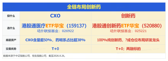 分拆上市成利好？金斯瑞大反攻，飙升逾12%！华宝基金港股通医疗ETF（159137）标的指数涨近2%，CXO全线提振