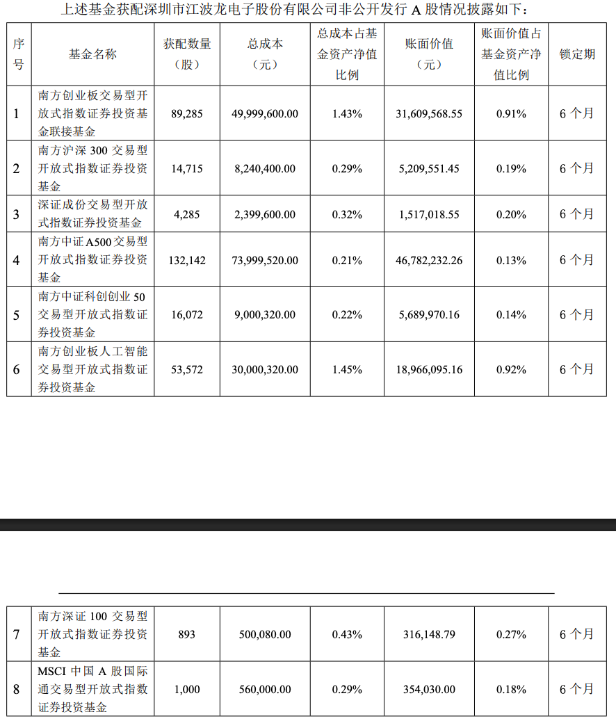 南方基金2.01亿定增江波龙浮亏0.72亿 8只指数基金“组团”参与