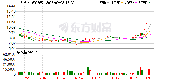 斩获四连板！百大集团提示风险
