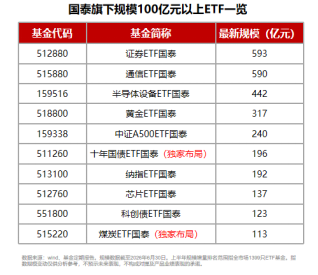 规模	、业绩、持有人数齐向上，国泰ETF中报交出硬核答卷
