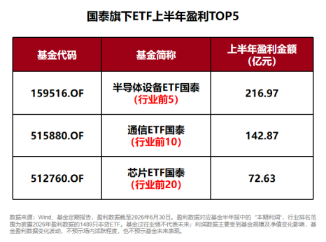 规模	、业绩、持有人数齐向上	，国泰ETF中报交出硬核答卷