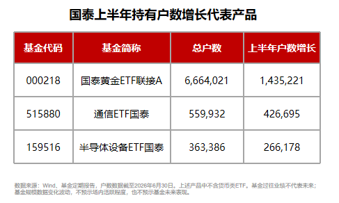 规模	、业绩、持有人数齐向上	，国泰ETF中报交出硬核答卷