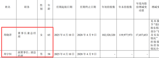 星宇股份年报疑出现数据错误：董事长周晓萍65岁，儿子周宇恒58岁	，两人仅差7岁！劝退应届生处分多人后续