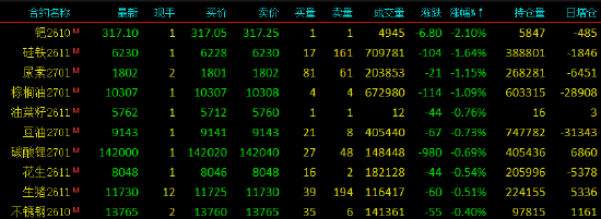 收评|国内期货主力合约有涨有跌 SC原油涨超5%
