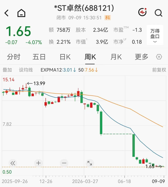 财务造假！A股一公司可能被强制退市	，股价年内已重挫85%