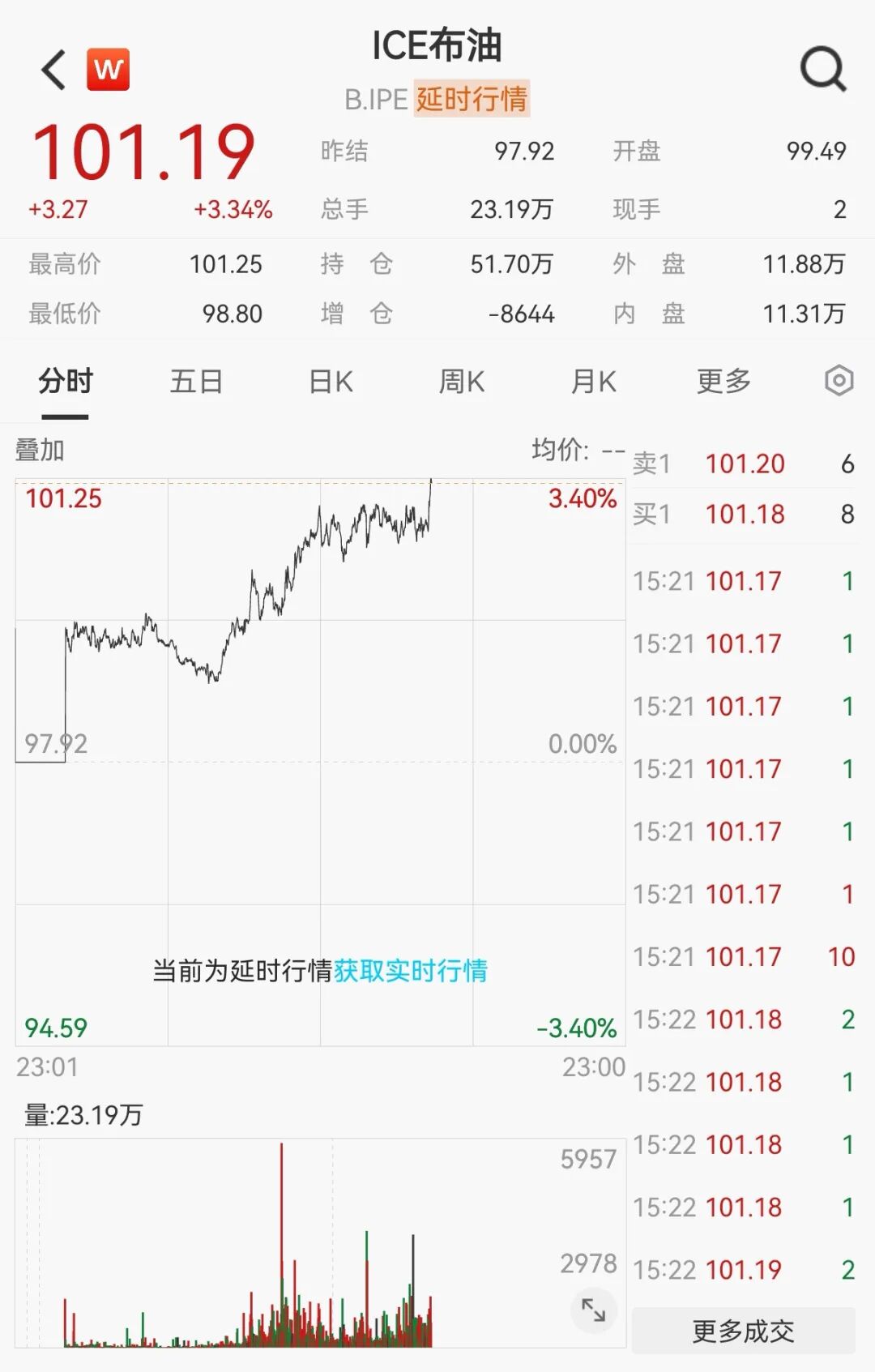 深夜大涨	，芯片巨头创新高！油价飙升，美联储加息突变