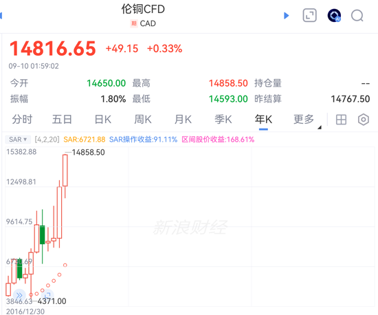 重磅！特朗普，大消息！“空军一号	”，突发！八国发表联合声明！油价上涨！铜价创新高	，全球铜库存加速分化