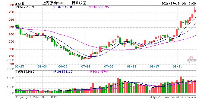 开盘|国内期货主力合约涨跌不一，SC原油涨超7%