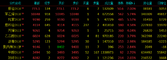 开盘|国内期货主力合约涨跌不一	，SC原油涨超7%