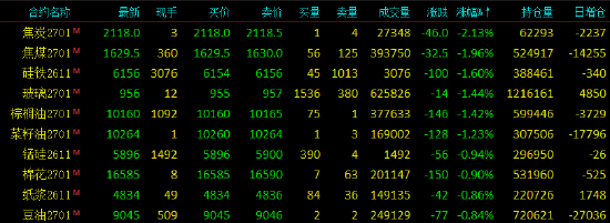 开盘|国内期货主力合约涨跌不一，SC原油涨超7%