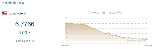 人民币兑美元中间价报6.7766，上调3点 升值至2023年2月8日以来最高！