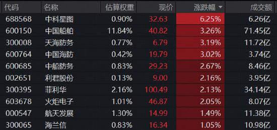 中船系力挺军工板块	，3000亿巨头6连涨！华宝基金军工ETF（512810）跑赢大市