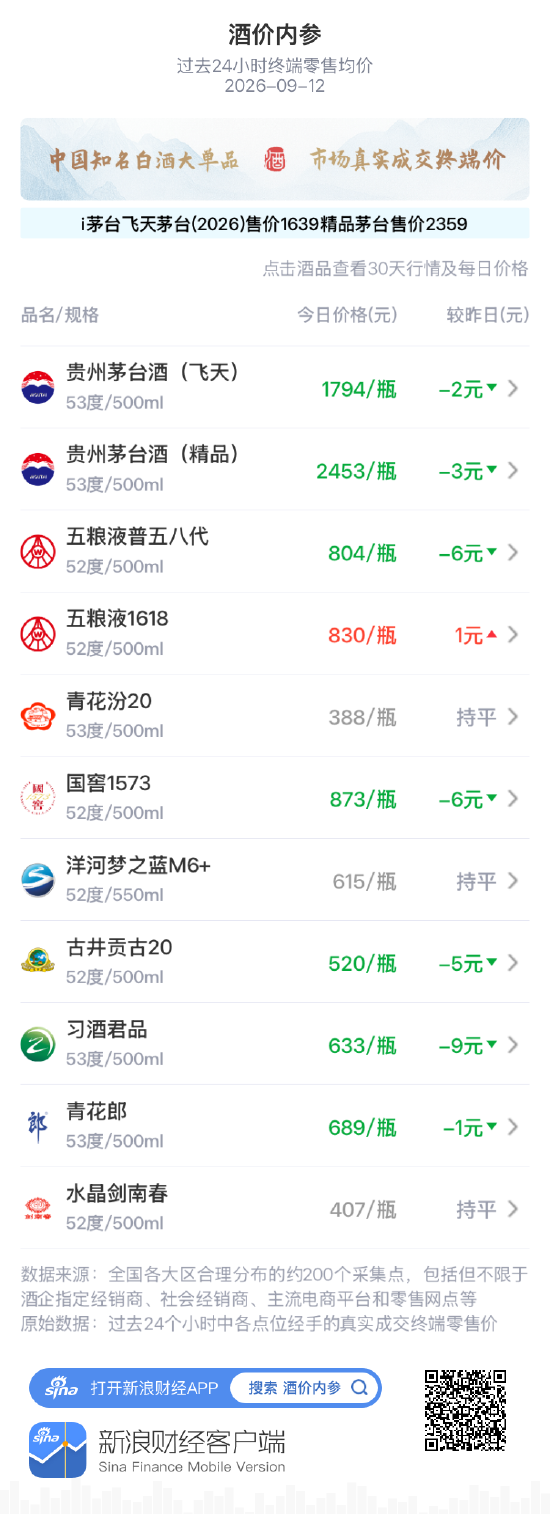 五粮液1618逆势独涨 习酒君品、普五八代、国窖1573重跌