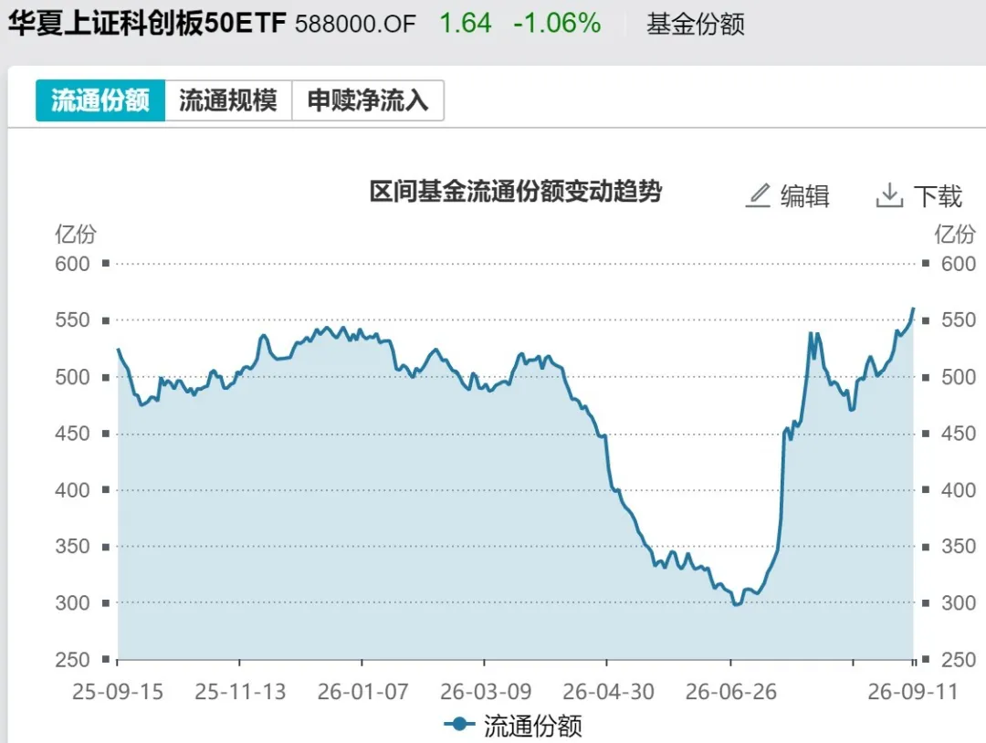 你恐慌我贪婪！这个板块正被机构疯抢 7月以来资金借道ETF狂买逾800亿元