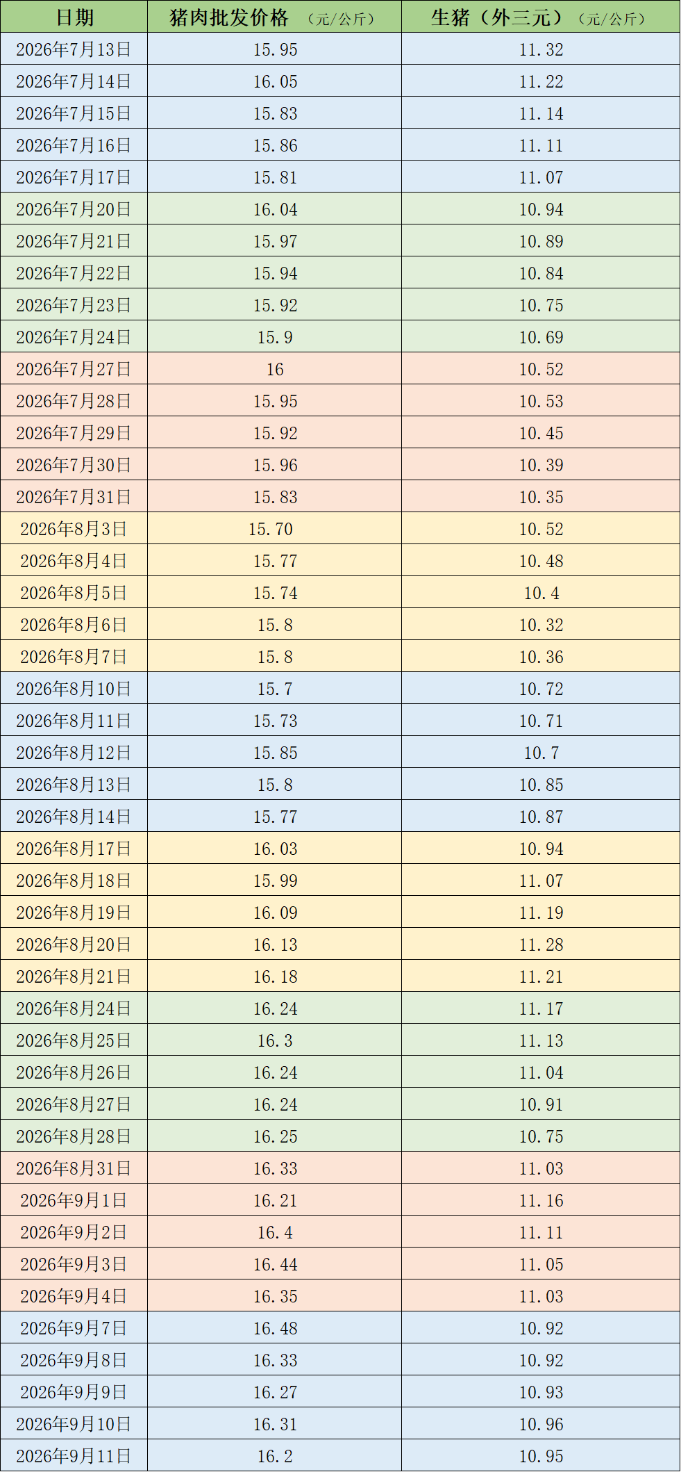 猪价震荡调整，机构称年内猪价低点基本已明确